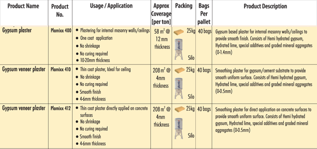 Gypsum Based Internal Plasters